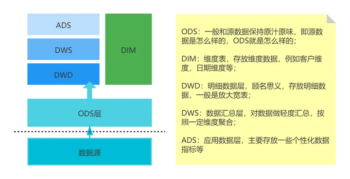 数仓分层